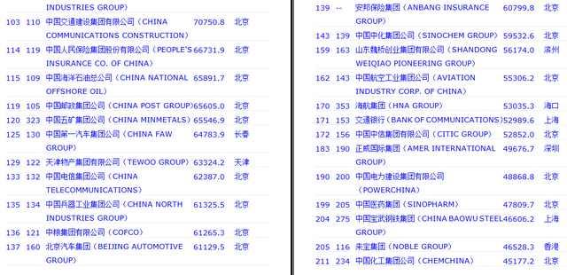 2017年世界五百强中，我们来看看哪些中国企业上榜