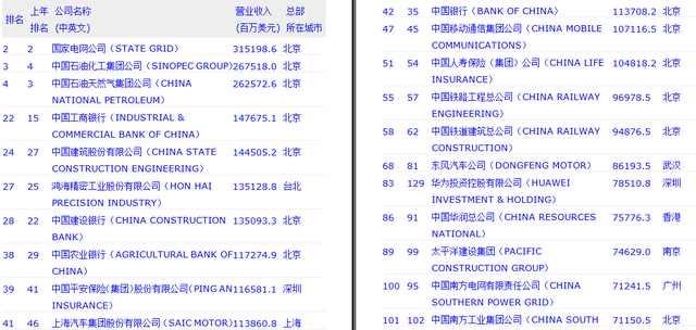 2017年世界五百强中，我们来看看哪些中国企业上榜