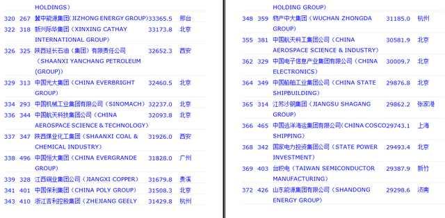 2017年世界五百强中，我们来看看哪些中国企业上榜