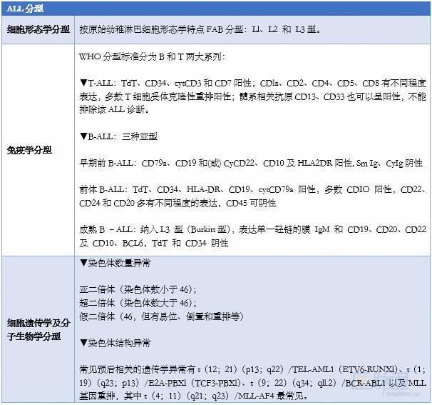 肿瘤干货：3个图表快速搞定儿童急性淋巴细胞白血病的诊断与分型