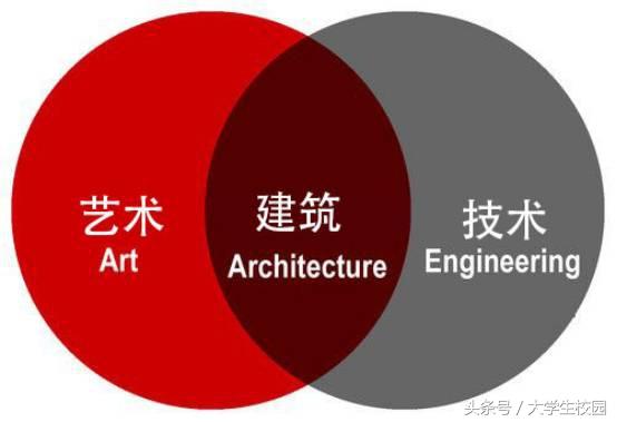 建築學專業大學排名有哪些及前景怎麼樣