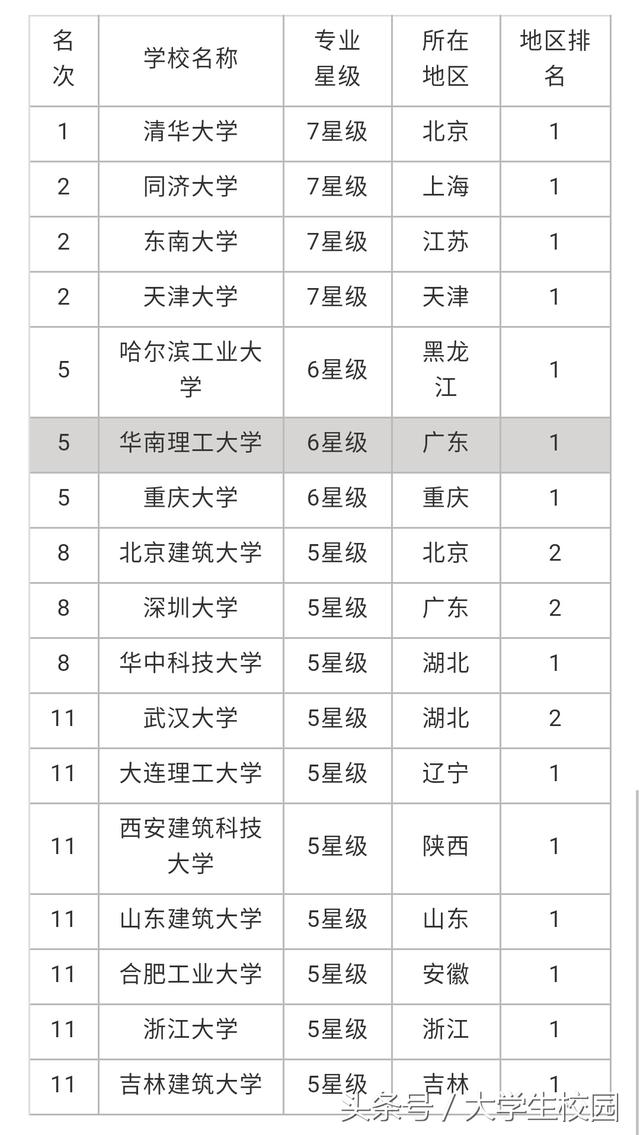 2018年建筑学专业大学排名，它到底是怎样的一个专业？就业前景？