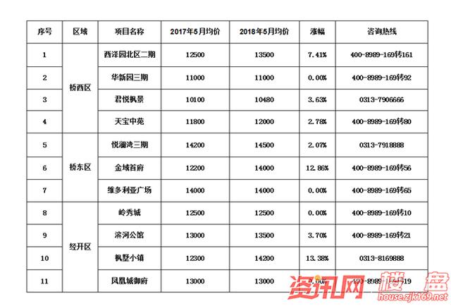 张家口房价下跌10%？真相是什么？