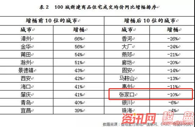 张家口房价下跌10%？真相是什么？