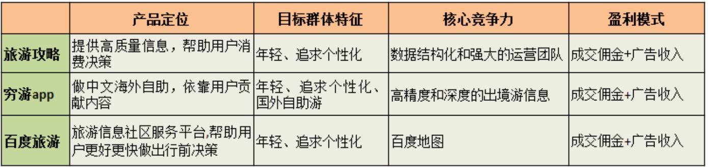 蚂蜂窝“旅游攻略”app竞品分析