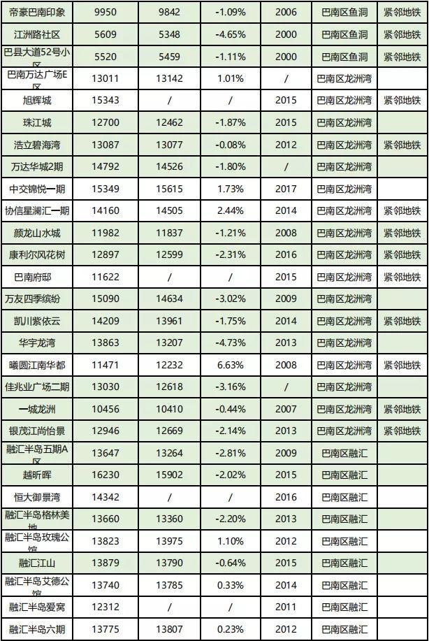 房价到底跌了没？看完重庆10月各楼盘交易价格汇总，你就知道了！