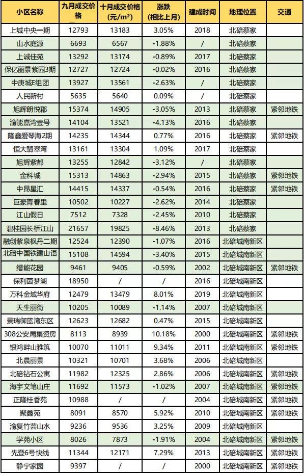 房价到底跌了没？看完重庆10月各楼盘交易价格汇总，你就知道了！