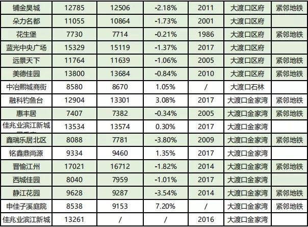 房价到底跌了没？看完重庆10月各楼盘交易价格汇总，你就知道了！