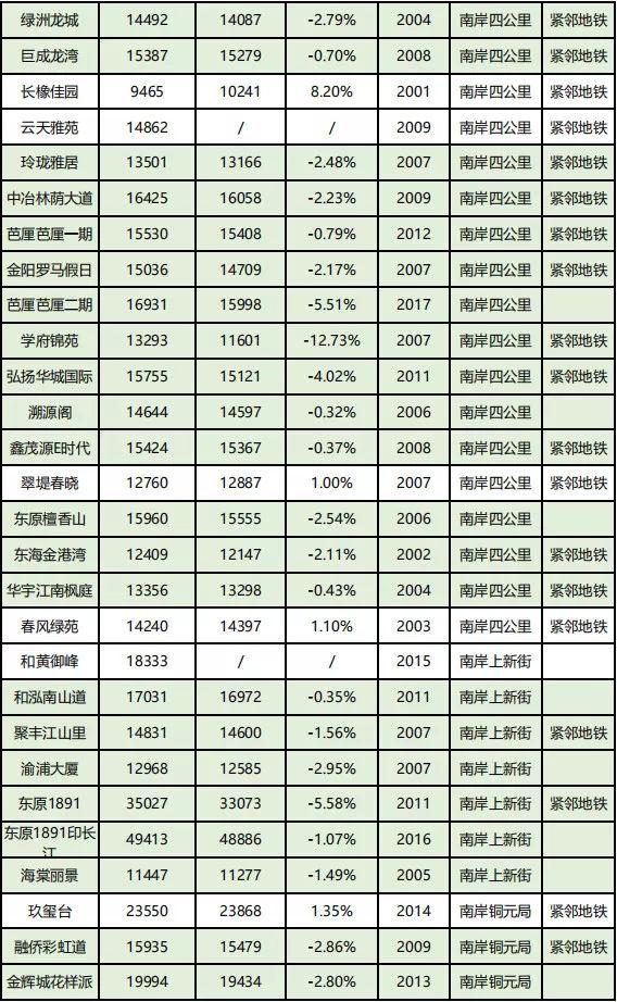 房价到底跌了没？看完重庆10月各楼盘交易价格汇总，你就知道了！