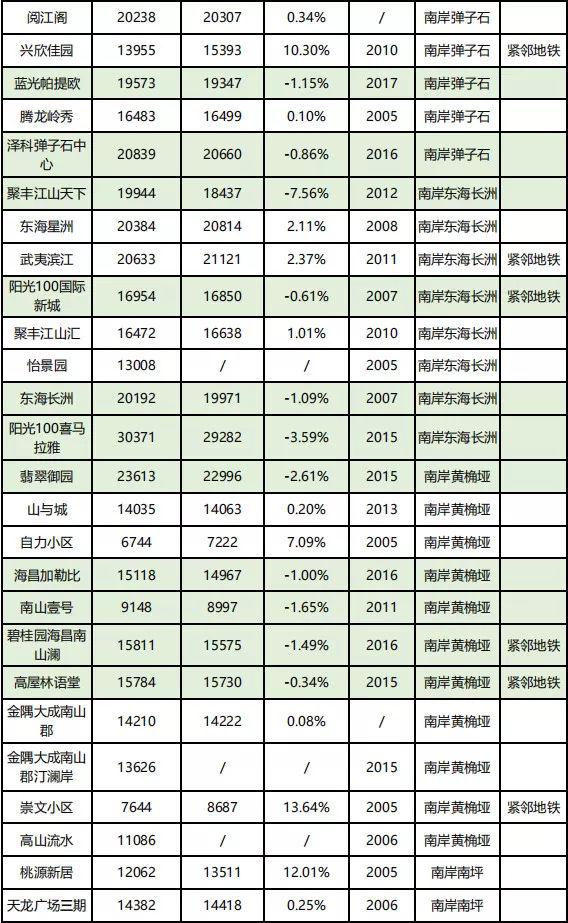 房价到底跌了没？看完重庆10月各楼盘交易价格汇总，你就知道了！