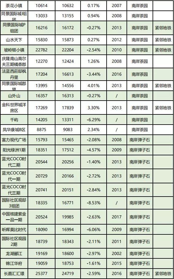 房价到底跌了没？看完重庆10月各楼盘交易价格汇总，你就知道了！