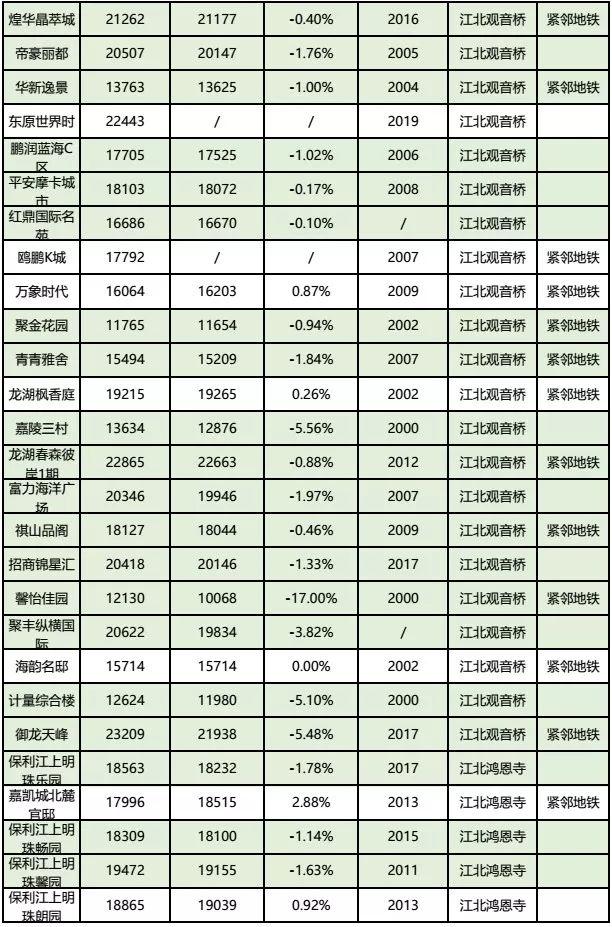 房价到底跌了没？看完重庆10月各楼盘交易价格汇总，你就知道了！