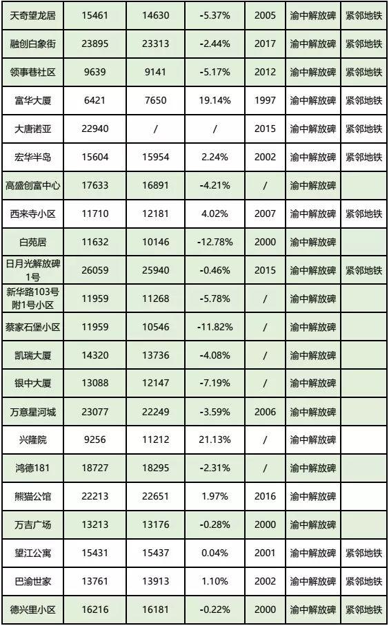 房价到底跌了没？看完重庆10月各楼盘交易价格汇总，你就知道了！