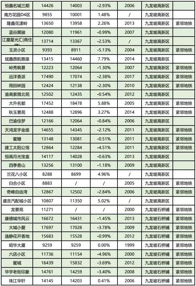 房价到底跌了没？看完重庆10月各楼盘交易价格汇总，你就知道了！