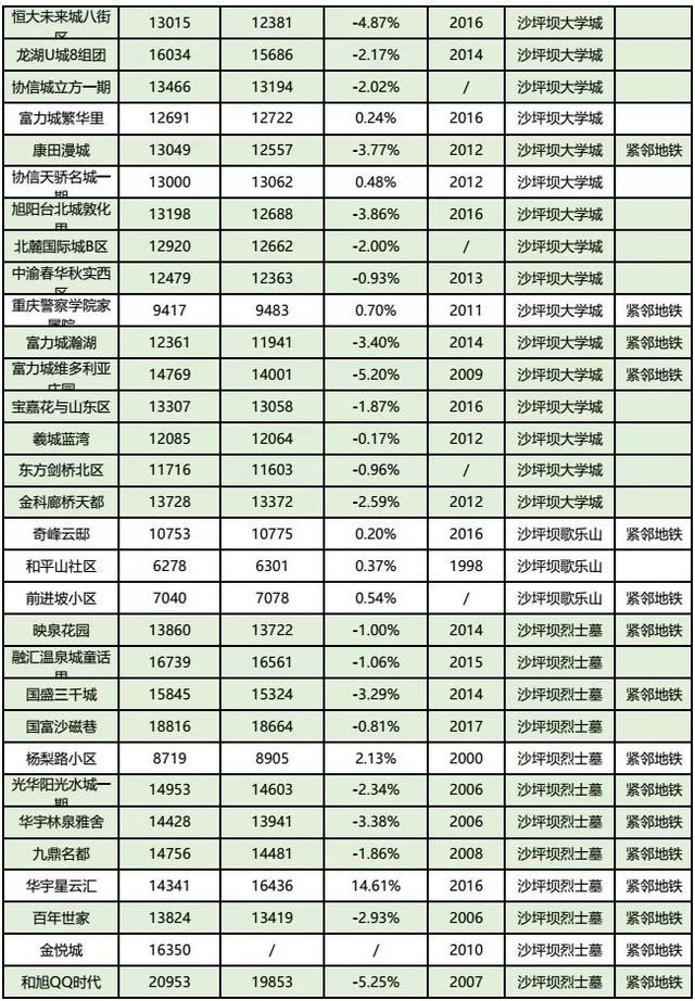 房价到底跌了没？看完重庆10月各楼盘交易价格汇总，你就知道了！