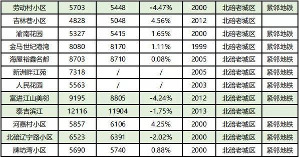 房价到底跌了没？看完重庆10月各楼盘交易价格汇总，你就知道了！