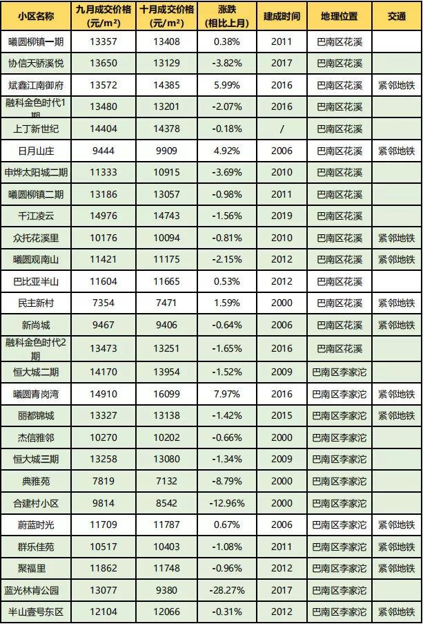 房价到底跌了没？看完重庆10月各楼盘交易价格汇总，你就知道了！