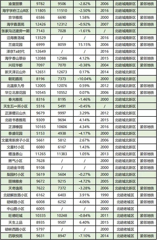 房价到底跌了没？看完重庆10月各楼盘交易价格汇总，你就知道了！