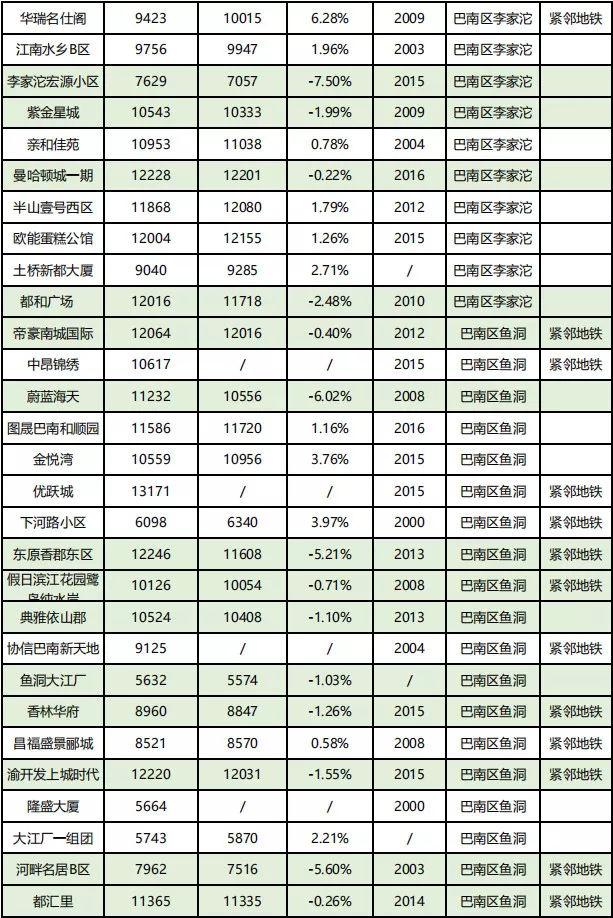 房价到底跌了没？看完重庆10月各楼盘交易价格汇总，你就知道了！