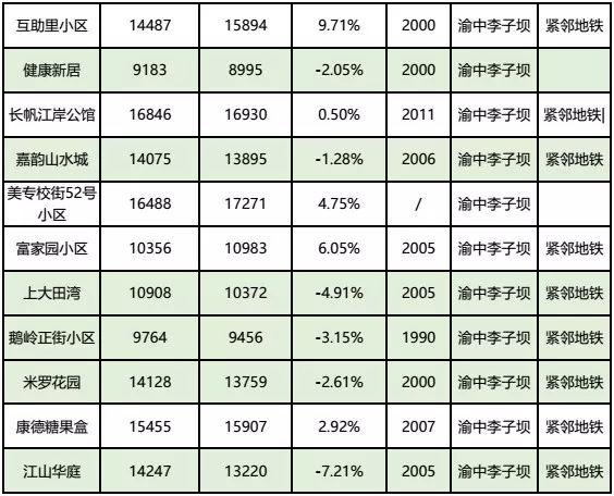 房价到底跌了没？看完重庆10月各楼盘交易价格汇总，你就知道了！