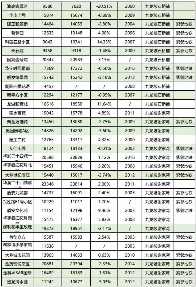 房价到底跌了没？看完重庆10月各楼盘交易价格汇总，你就知道了！