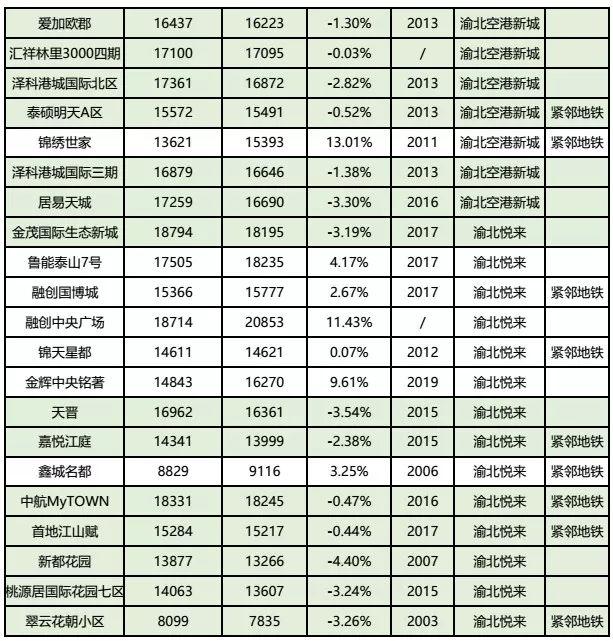 房价到底跌了没？看完重庆10月各楼盘交易价格汇总，你就知道了！