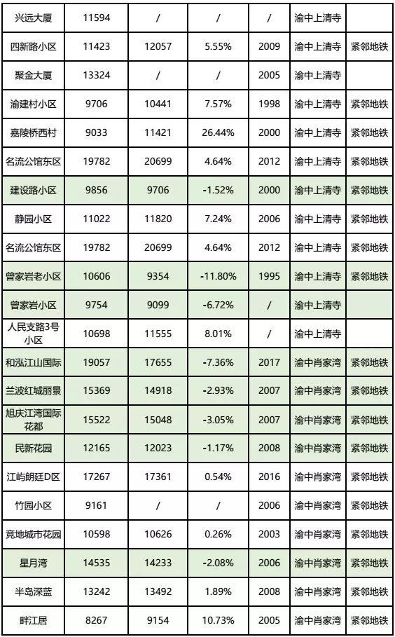 房价到底跌了没？看完重庆10月各楼盘交易价格汇总，你就知道了！