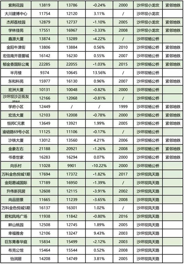 房价到底跌了没？看完重庆10月各楼盘交易价格汇总，你就知道了！