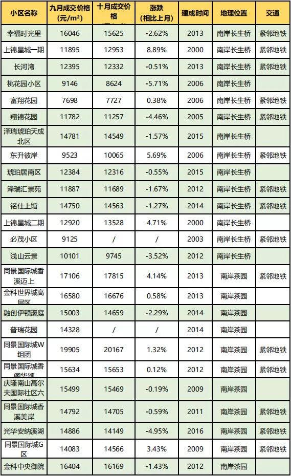 房价到底跌了没？看完重庆10月各楼盘交易价格汇总，你就知道了！