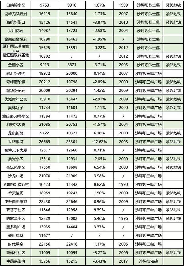 房价到底跌了没？看完重庆10月各楼盘交易价格汇总，你就知道了！