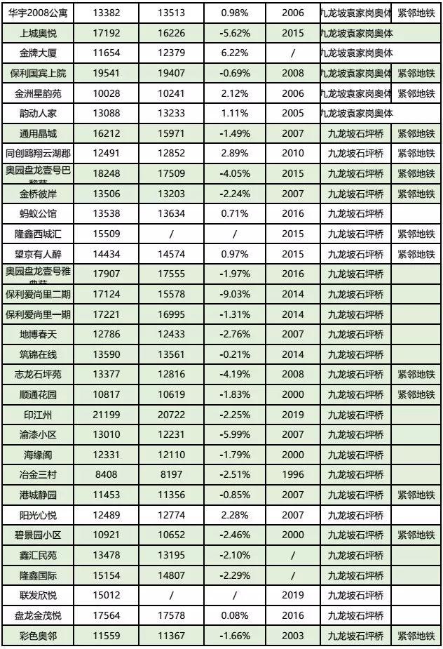 房价到底跌了没？看完重庆10月各楼盘交易价格汇总，你就知道了！