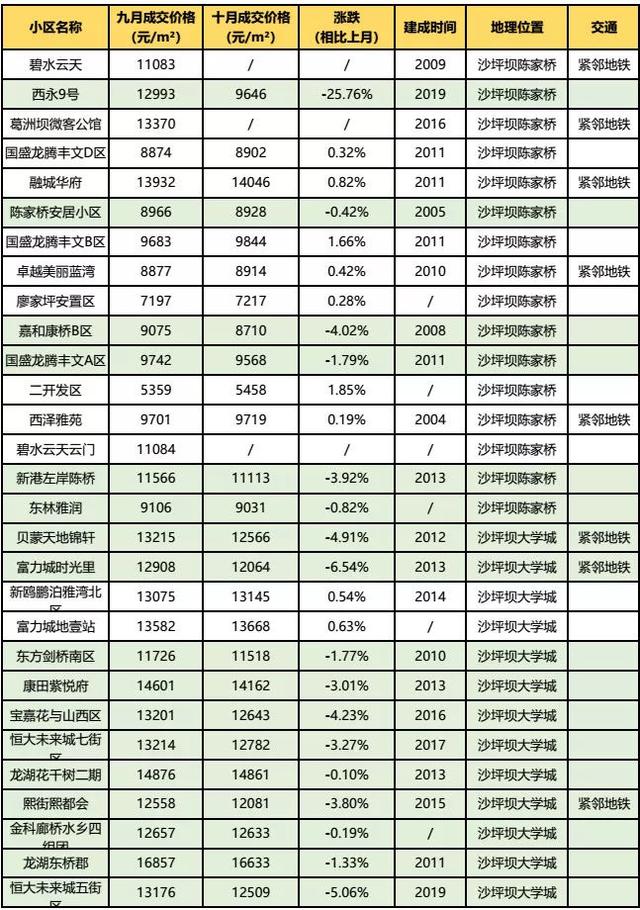 房价到底跌了没？看完重庆10月各楼盘交易价格汇总，你就知道了！