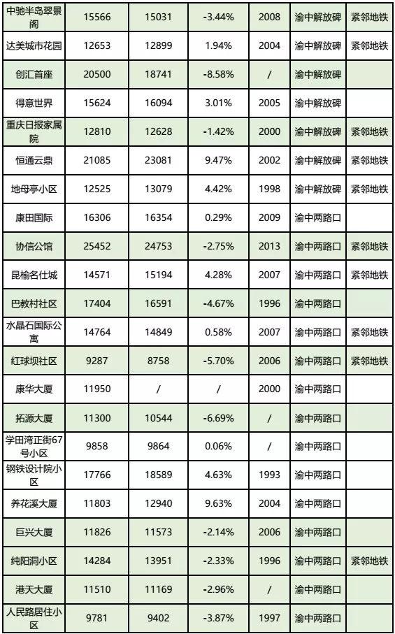 房价到底跌了没？看完重庆10月各楼盘交易价格汇总，你就知道了！