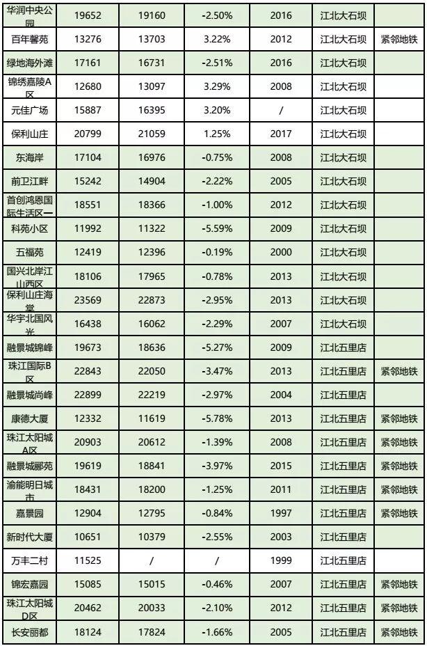 房价到底跌了没？看完重庆10月各楼盘交易价格汇总，你就知道了！