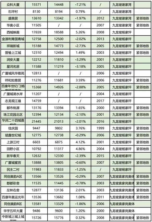 房价到底跌了没？看完重庆10月各楼盘交易价格汇总，你就知道了！