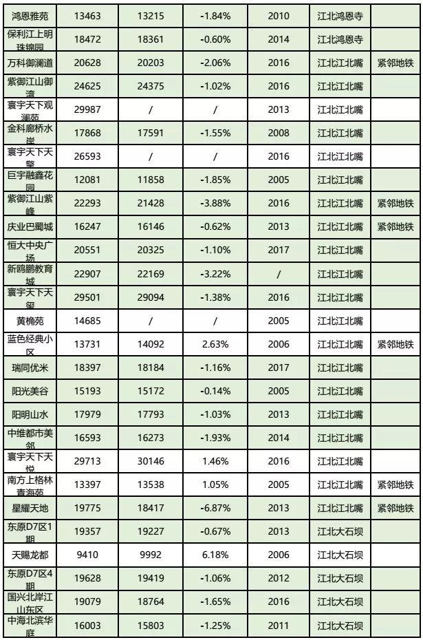 房价到底跌了没？看完重庆10月各楼盘交易价格汇总，你就知道了！