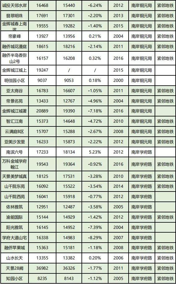 房价到底跌了没？看完重庆10月各楼盘交易价格汇总，你就知道了！