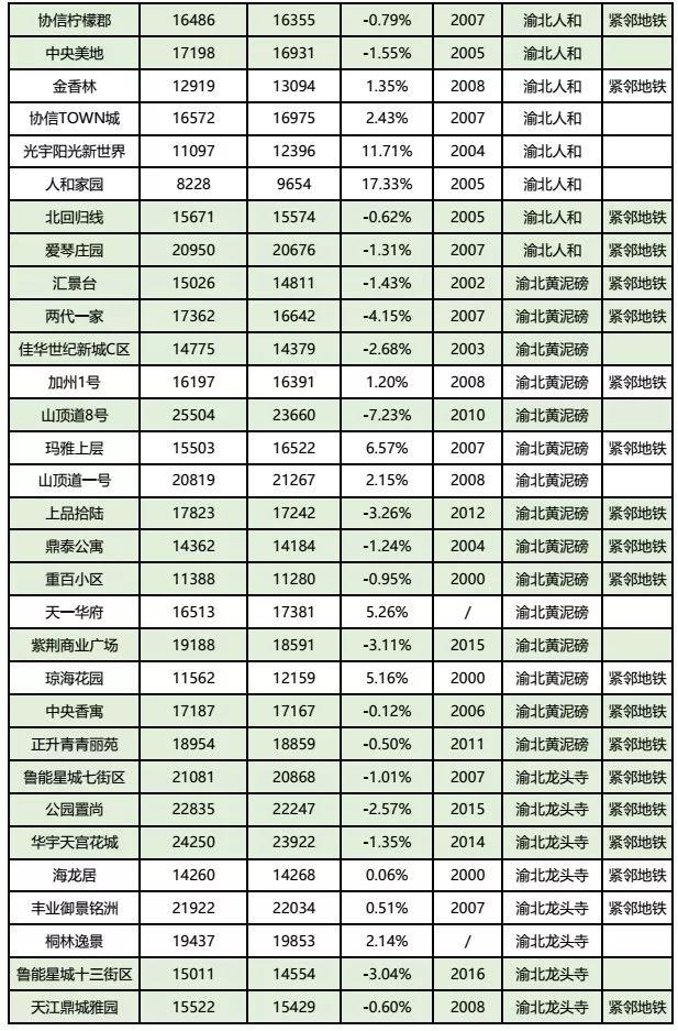 房价到底跌了没？看完重庆10月各楼盘交易价格汇总，你就知道了！