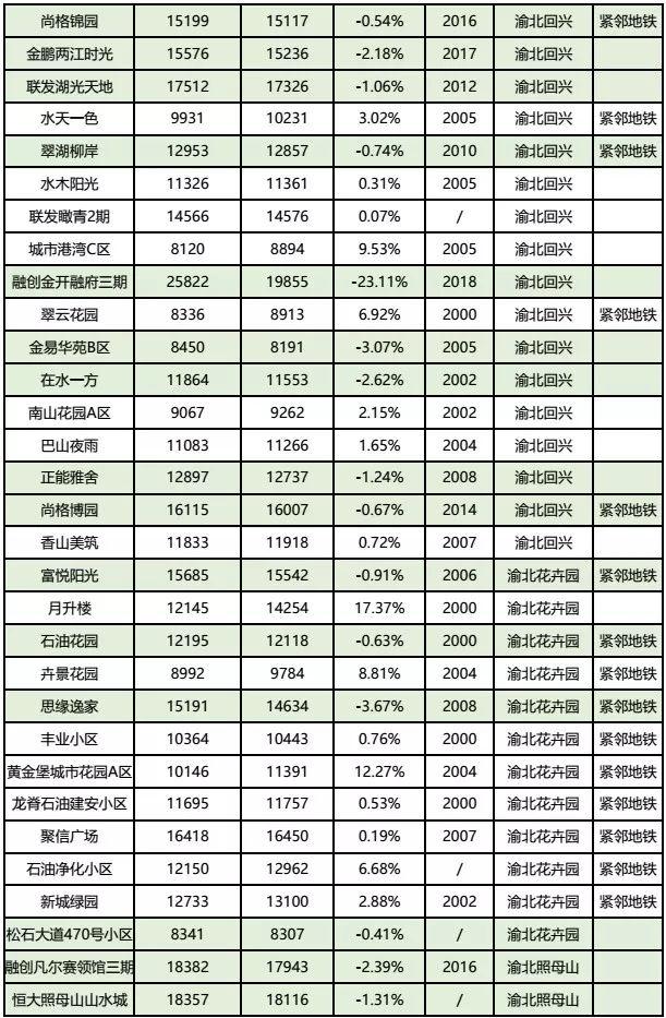 房价到底跌了没？看完重庆10月各楼盘交易价格汇总，你就知道了！