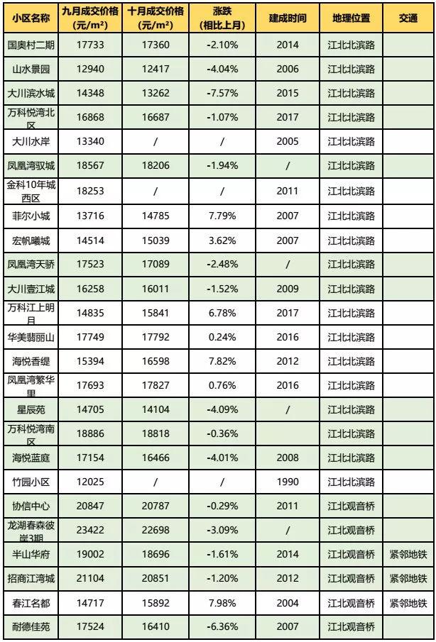 房价到底跌了没？看完重庆10月各楼盘交易价格汇总，你就知道了！