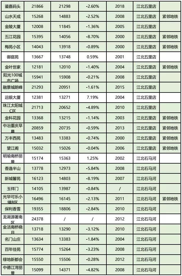 房价到底跌了没？看完重庆10月各楼盘交易价格汇总，你就知道了！