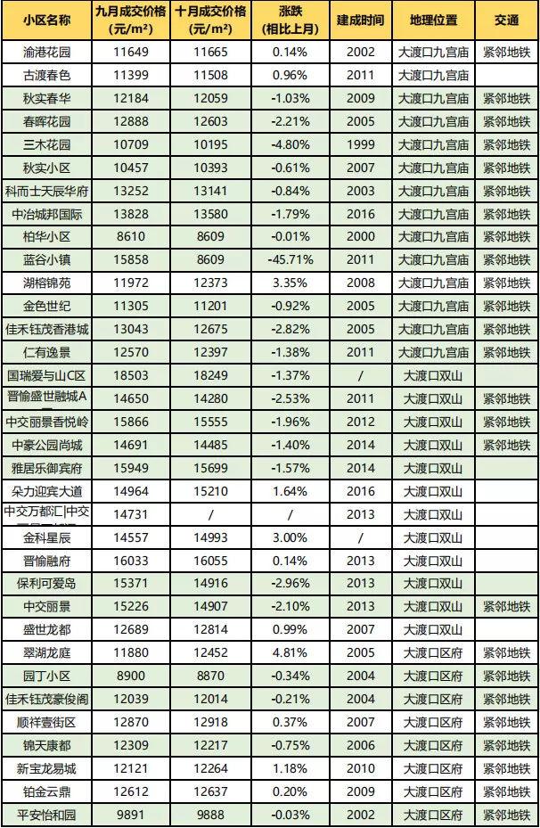 房价到底跌了没？看完重庆10月各楼盘交易价格汇总，你就知道了！