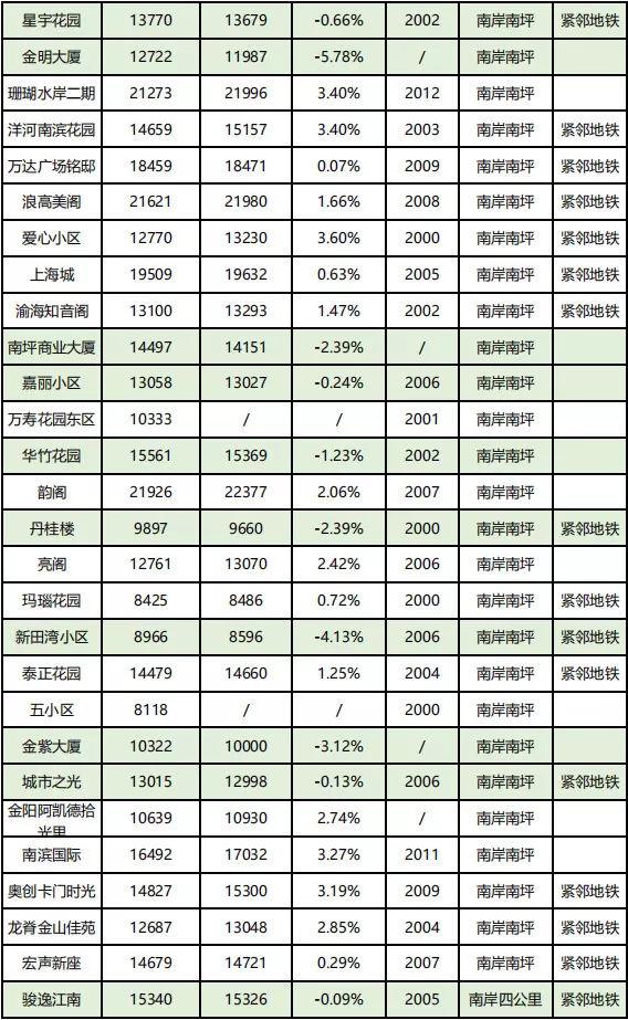 房价到底跌了没？看完重庆10月各楼盘交易价格汇总，你就知道了！