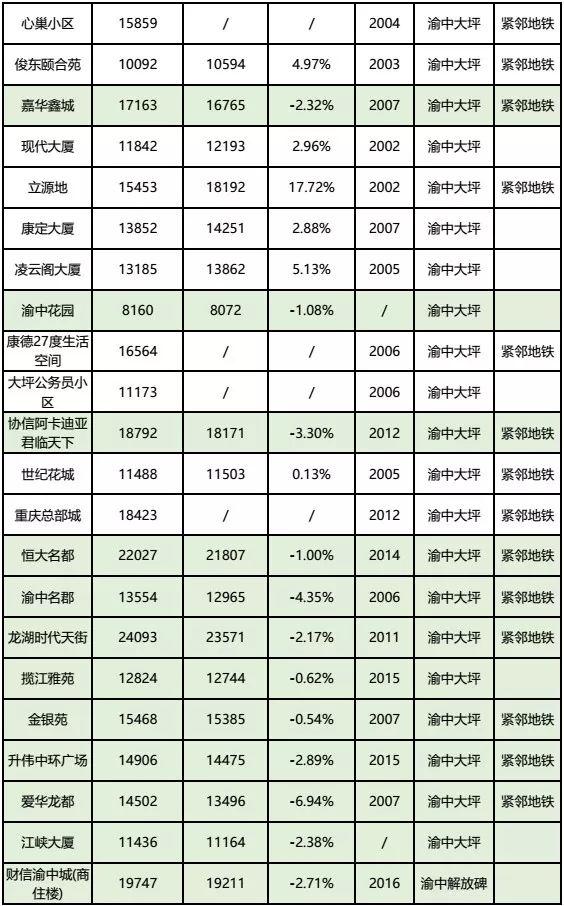 房价到底跌了没？看完重庆10月各楼盘交易价格汇总，你就知道了！