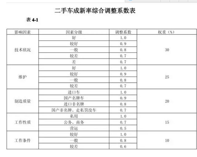 一张图了解二手车估价公式，看看你的爱车多少钱！