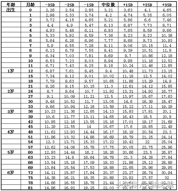 2017宝宝身高体重标准表：你家宝宝达标了吗？