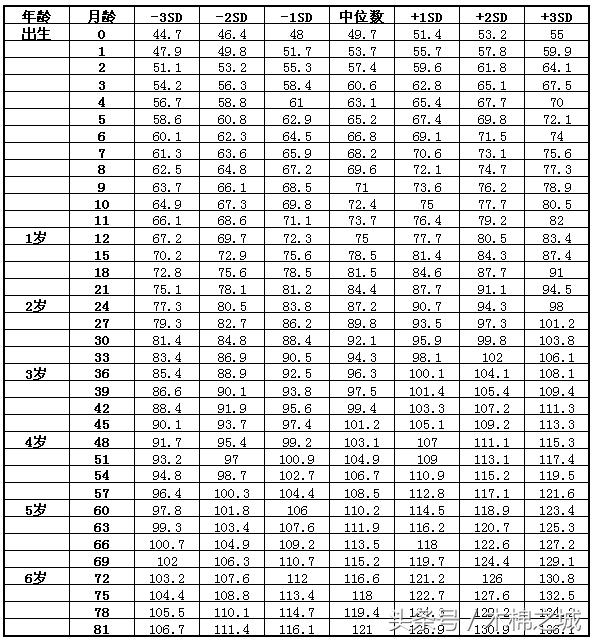 2017宝宝身高体重标准表：你家宝宝达标了吗？