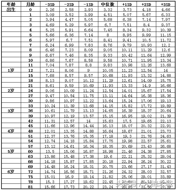 2017宝宝身高体重标准表：你家宝宝达标了吗？