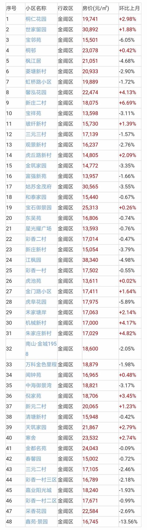 苏州二手房成交量近翻倍，二手房价地图出炉！附近700小区房价！