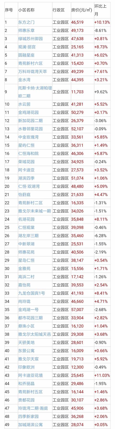 苏州二手房成交量近翻倍，二手房价地图出炉！附近700小区房价！